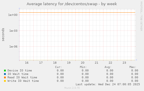 Average latency for /dev/centos/swap