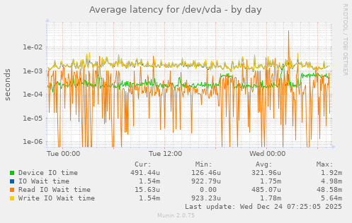 Average latency for /dev/vda