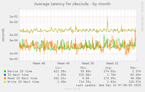 Average latency for /dev/vda