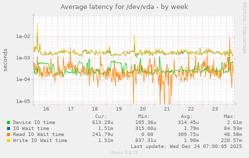 Average latency for /dev/vda