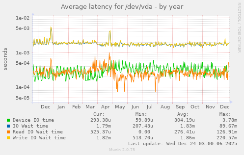 Average latency for /dev/vda