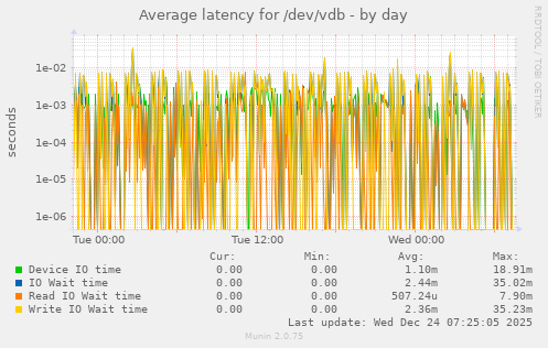 Average latency for /dev/vdb