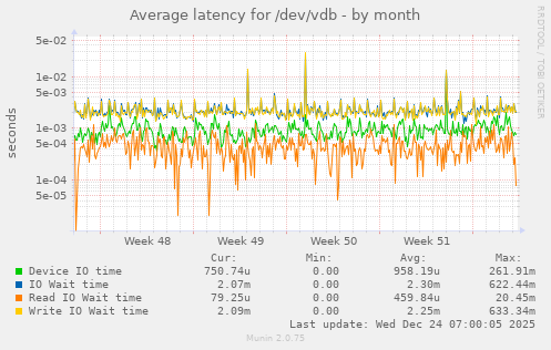 Average latency for /dev/vdb