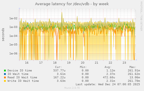 Average latency for /dev/vdb