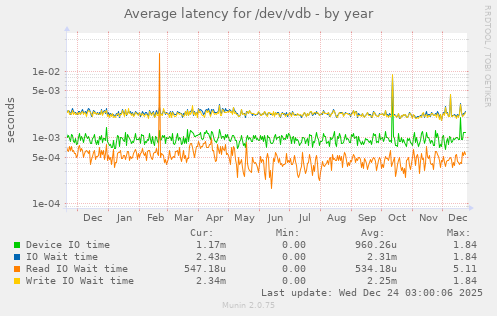 Average latency for /dev/vdb