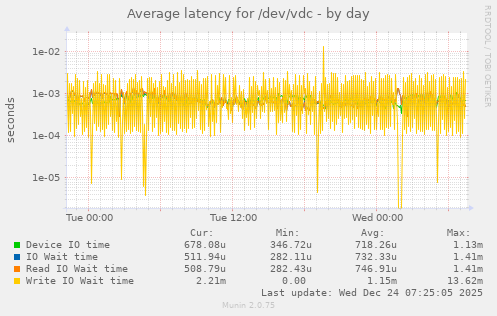 Average latency for /dev/vdc