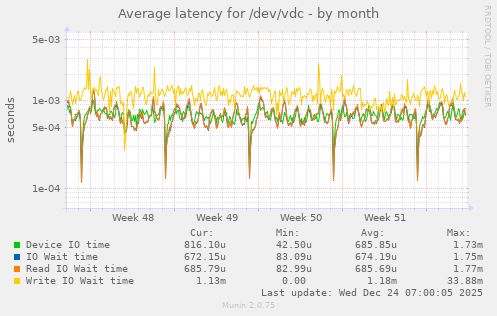 Average latency for /dev/vdc