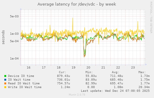 Average latency for /dev/vdc