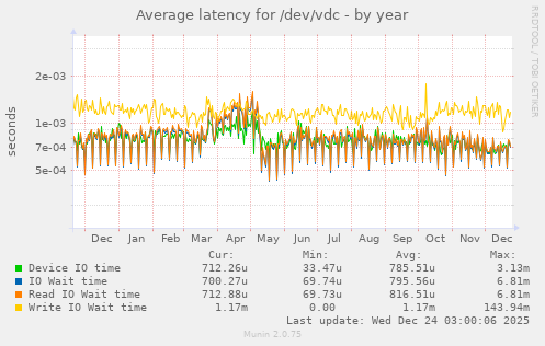 Average latency for /dev/vdc