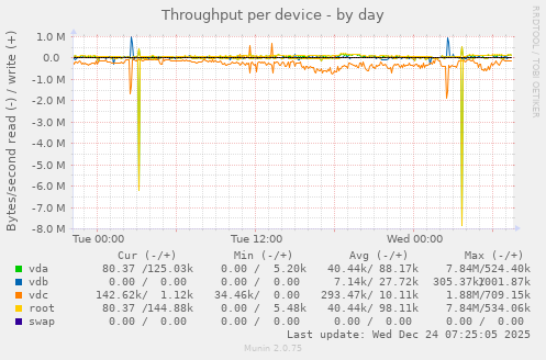 Throughput per device