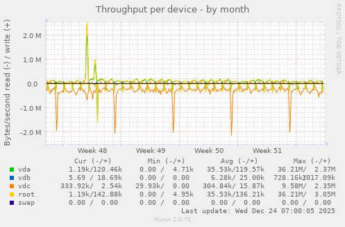 Throughput per device