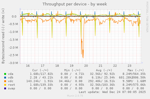 Throughput per device