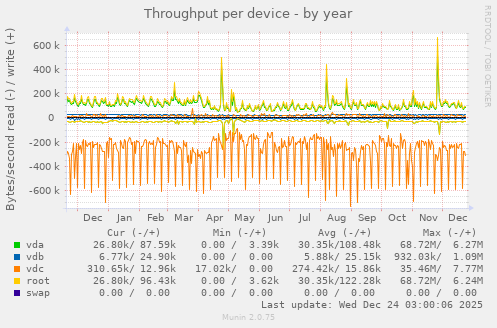 Throughput per device