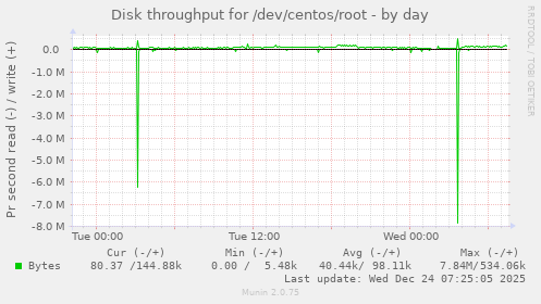 Disk throughput for /dev/centos/root