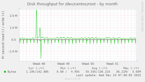 Disk throughput for /dev/centos/root