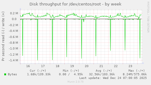 Disk throughput for /dev/centos/root