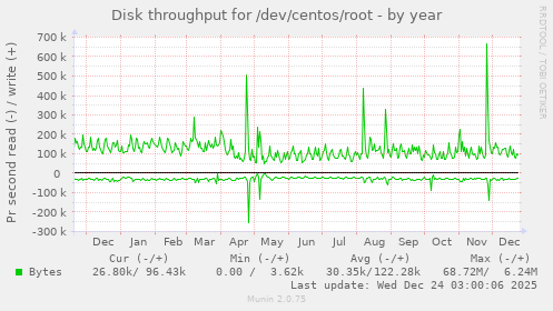 Disk throughput for /dev/centos/root