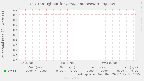 Disk throughput for /dev/centos/swap