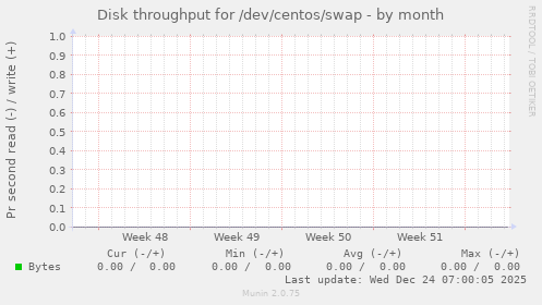 Disk throughput for /dev/centos/swap