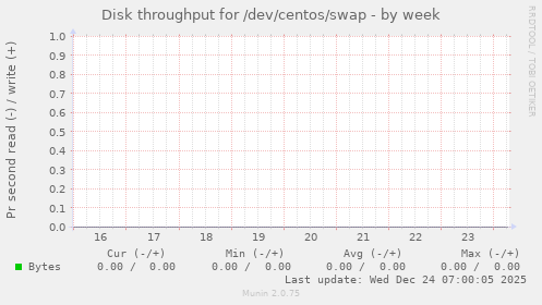 Disk throughput for /dev/centos/swap
