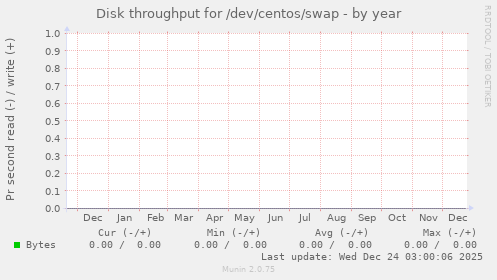 Disk throughput for /dev/centos/swap