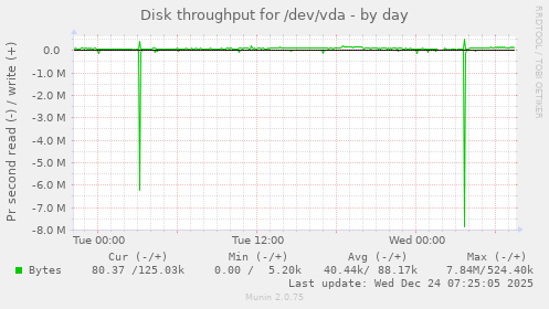 Disk throughput for /dev/vda