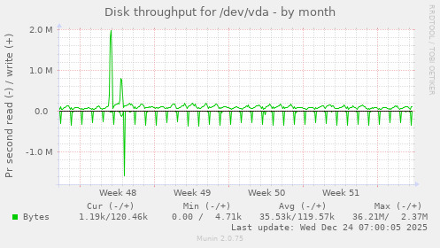 Disk throughput for /dev/vda