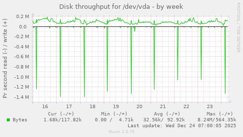 Disk throughput for /dev/vda