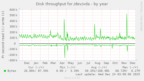 Disk throughput for /dev/vda