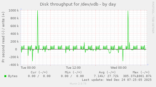 Disk throughput for /dev/vdb