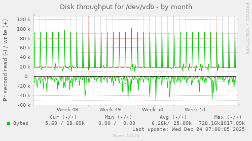 Disk throughput for /dev/vdb