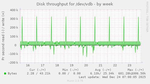 Disk throughput for /dev/vdb