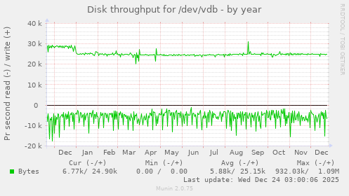 Disk throughput for /dev/vdb