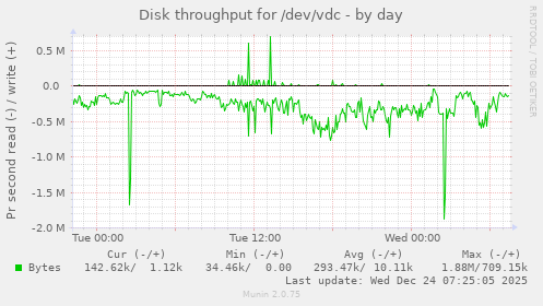 Disk throughput for /dev/vdc