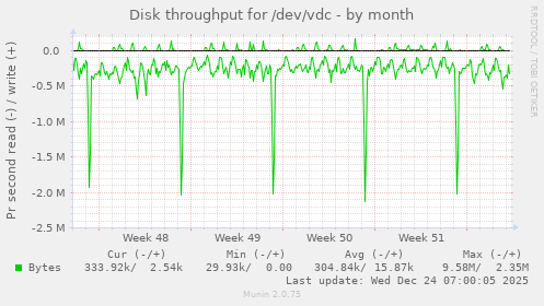 Disk throughput for /dev/vdc