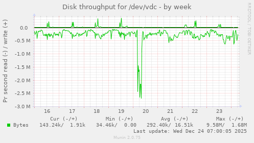 Disk throughput for /dev/vdc