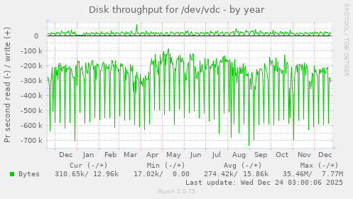 Disk throughput for /dev/vdc