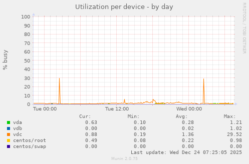 Utilization per device