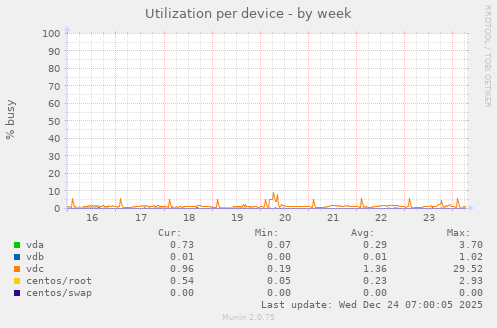 Utilization per device