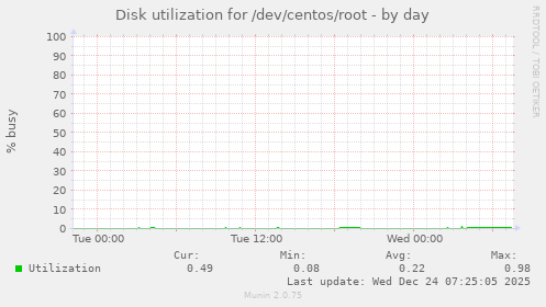 Disk utilization for /dev/centos/root