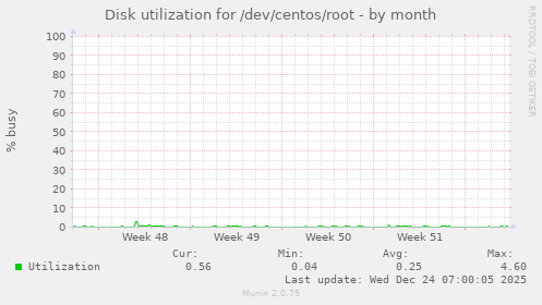 Disk utilization for /dev/centos/root