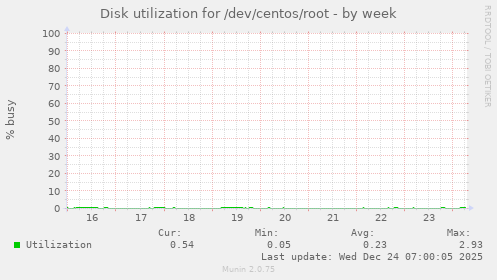 Disk utilization for /dev/centos/root