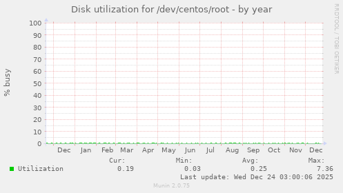 Disk utilization for /dev/centos/root