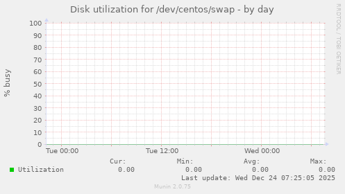 Disk utilization for /dev/centos/swap