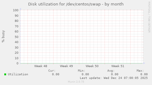 Disk utilization for /dev/centos/swap