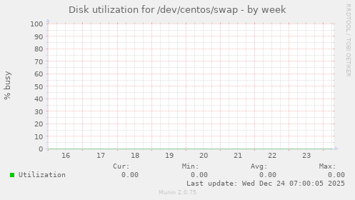 Disk utilization for /dev/centos/swap