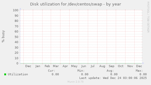 Disk utilization for /dev/centos/swap