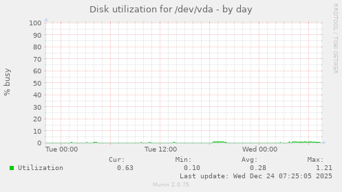 Disk utilization for /dev/vda