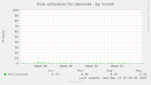 Disk utilization for /dev/vda