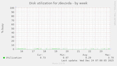 Disk utilization for /dev/vda